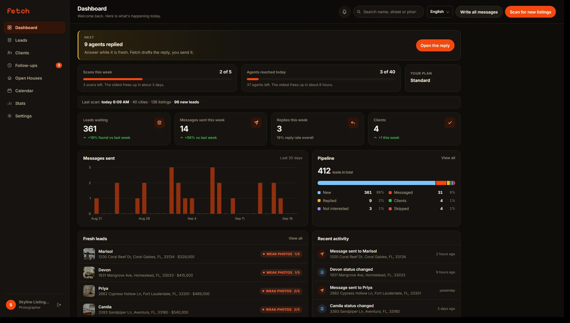 The Fetch dashboard on an example account: leads waiting, messages sent, replies, clients, the fresh leads and the recent activity